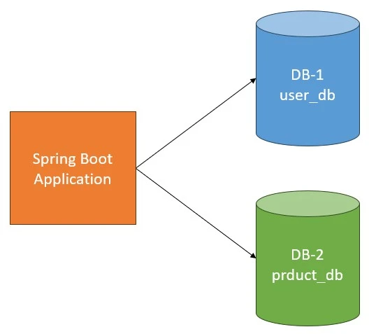 configure multiple database in Spring Boot