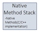Native Method Stack in Java Memory