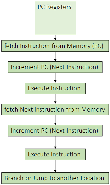 PC Registers in Java Memory