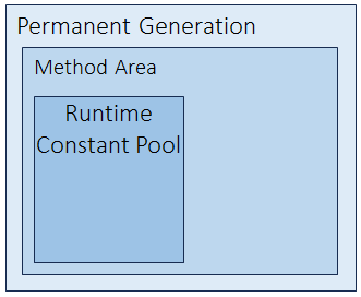 Permanent Generation in Java Memory
