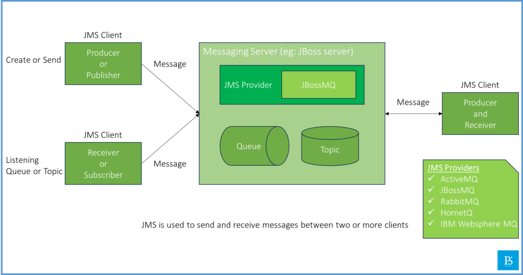What is JMS? | Java Message Service