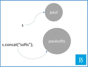 In Java Strings are immutable in nature