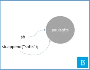 In Java, String Buffer are immutable in nature
